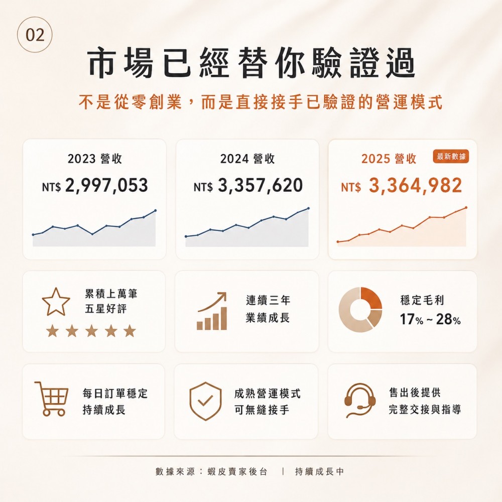 出售日系選物蝦皮賣場｜免從零開始｜接手即可營運｜請電洽