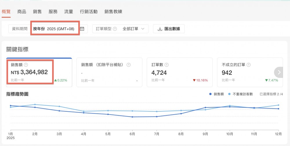 出售日系選物蝦皮賣場｜免從零開始｜接手即可營運｜請電洽
