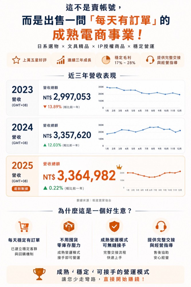 出售日系選物蝦皮賣場｜免從零開始｜接手即可營運｜請電洽